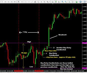 daily pin bar strategia forex trading poprzez wykorzystanie niskiego ryzyka trading technika